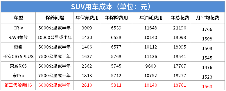 通过对比我们发现,第三代哈弗h6虽然在保养方面比同级国产suv高一些