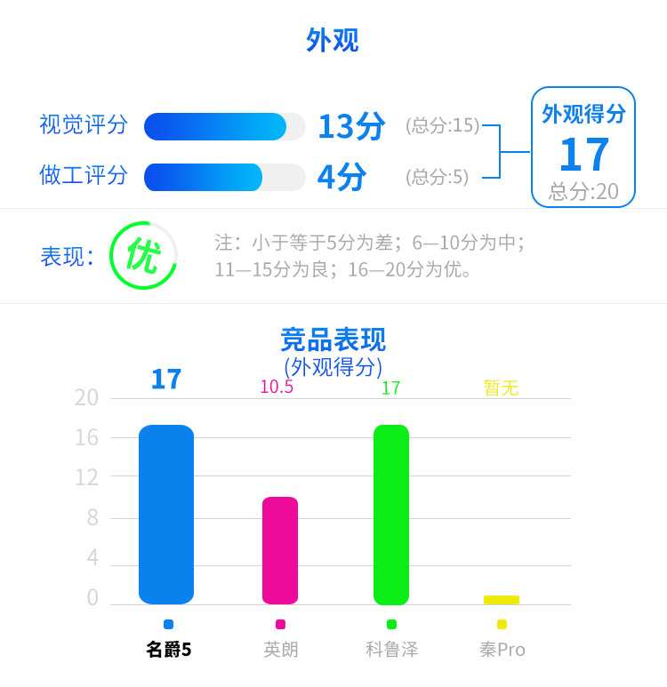 品质超越同级合资！这台顶配9.99万的1.5T车，实力大起底
