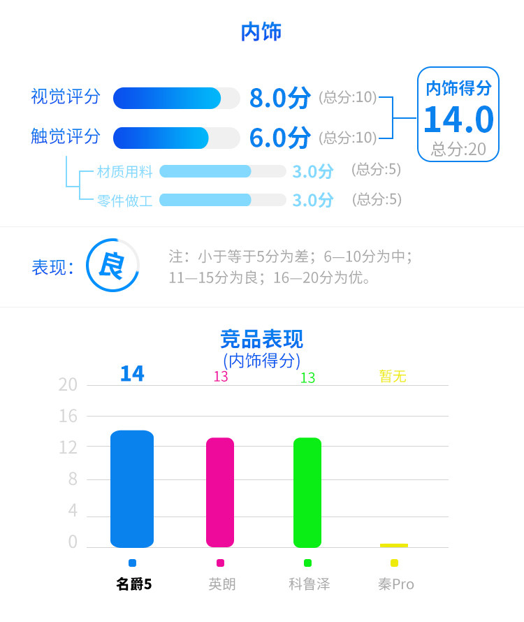 品质超越同级合资！这台顶配9.99万的1.5T车，实力大起底