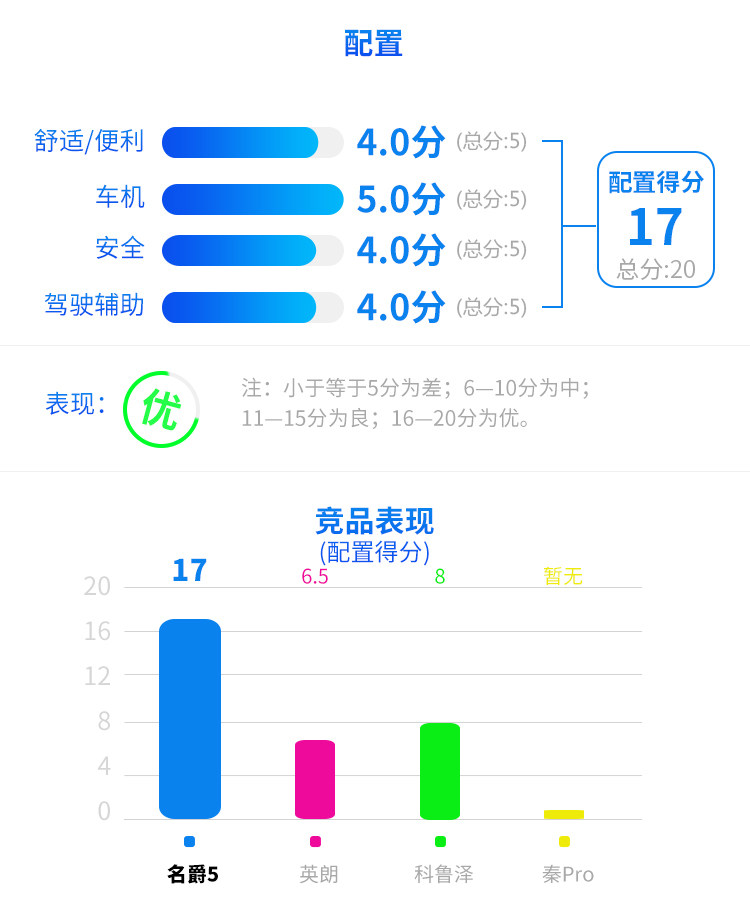 品质超越同级合资！这台顶配9.99万的1.5T车，实力大起底