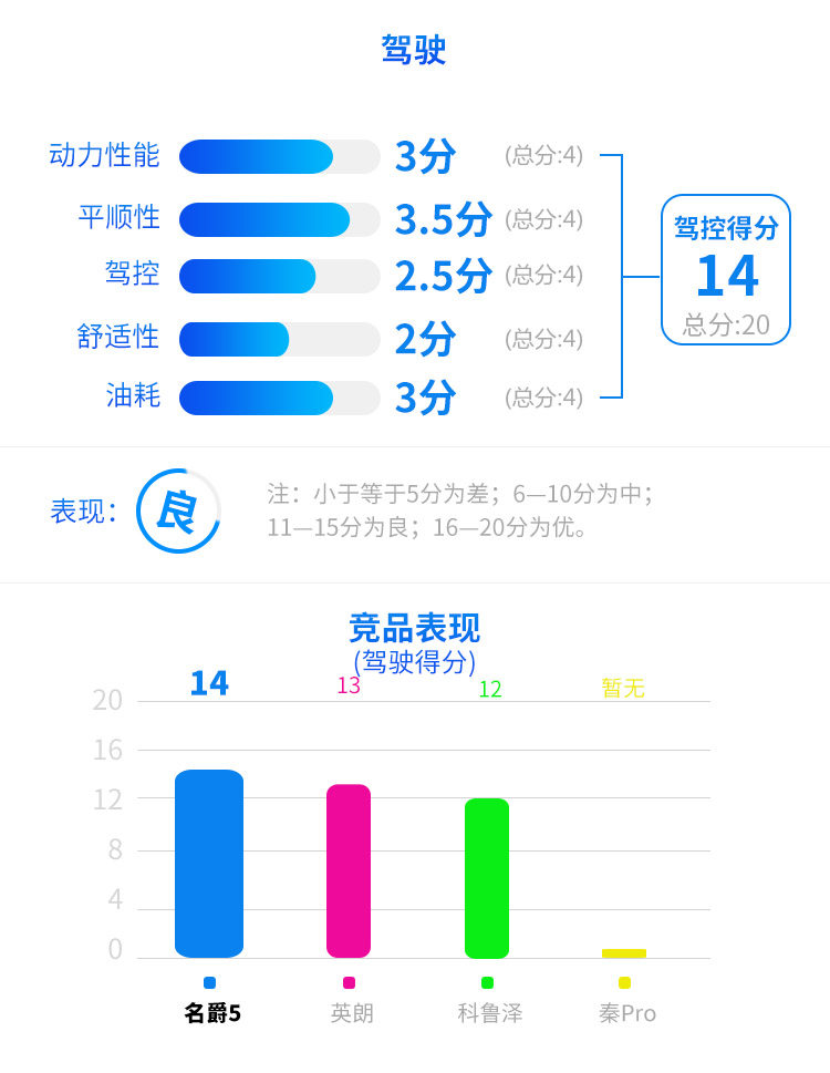 品质超越同级合资！这台顶配9.99万的1.5T车，实力大起底