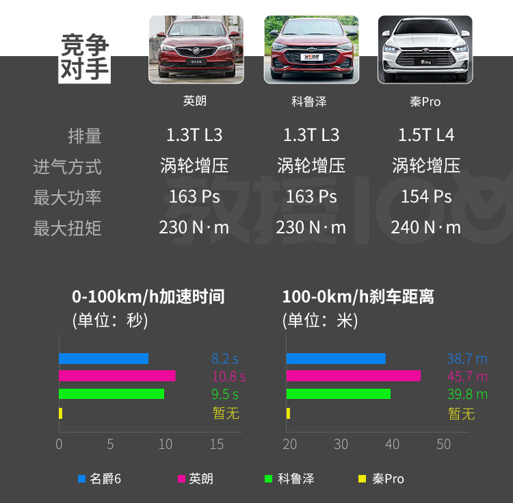 品质超越同级合资！这台顶配9.99万的1.5T车，实力大起底