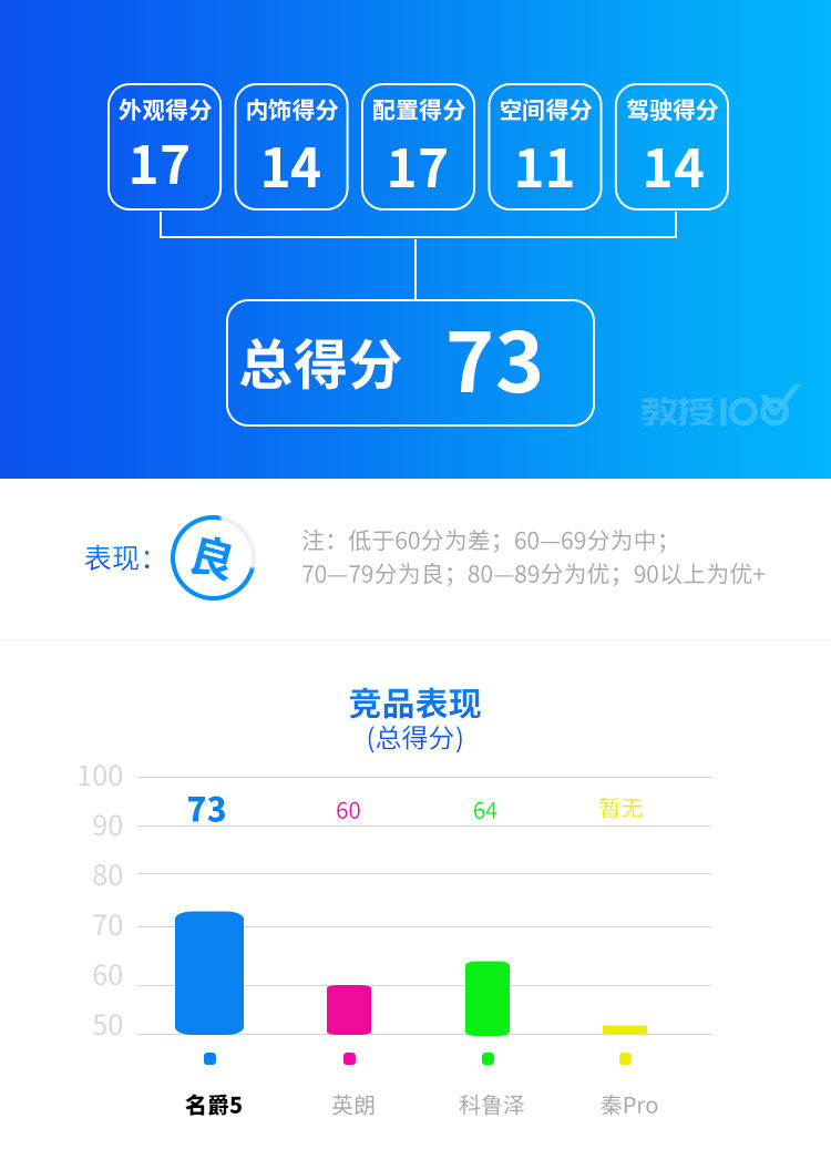 品质超越同级合资！这台顶配9.99万的1.5T车，实力大起底