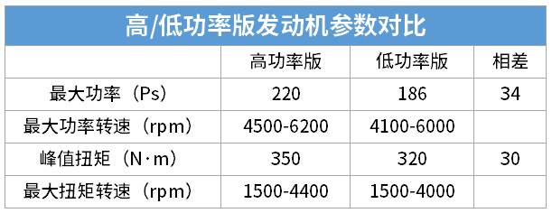 0t高/低功率发动机虽然都是第三代ea888系列,但发动机代号却不相同