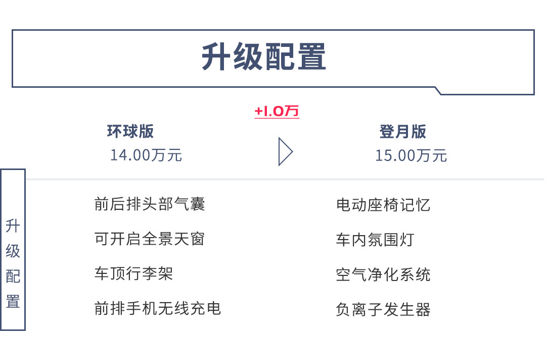 加量还降价！配透明A柱的SUV预售14-17万 值得买吗？