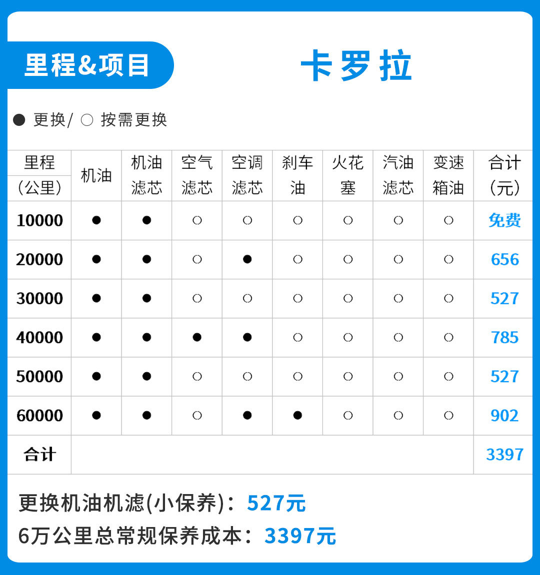 卡罗拉目前提供1.5l三缸,1.2t四缸和1.