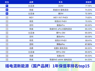 1-6月保值率新鲜出炉，上汽乘用车旗下荣威、MG、R汽车多款车型榜上有名