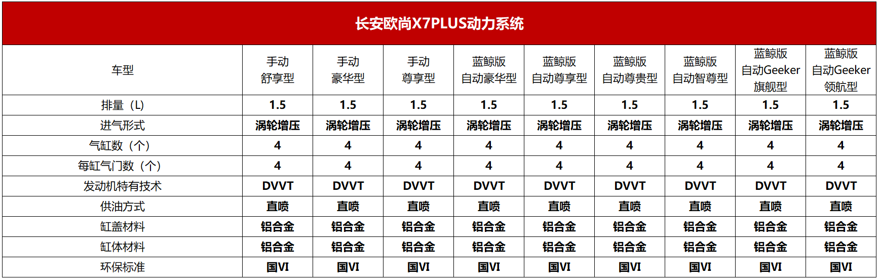 欧尚x7plus配置参数表图片