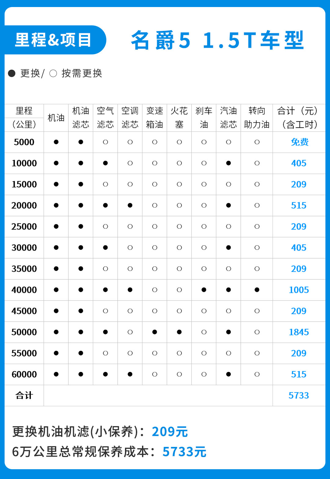 5t车型的保养周期为5000公里,相比合资品牌10000公里一次的保养周期