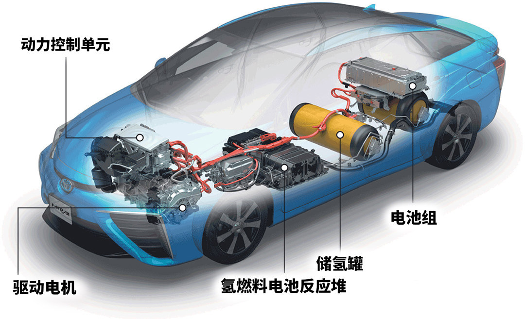 只不过汽油增程器现在换成了用氢气的燃料电池而已