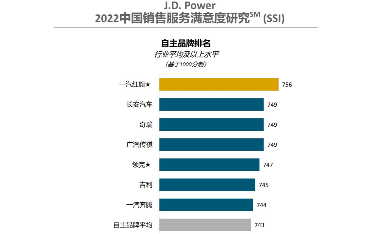 别克红旗夺冠 2022年销售满意度排行榜出炉！选这些品牌不闹心！