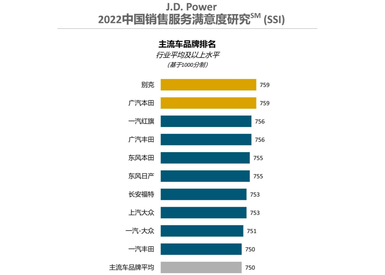 别克红旗夺冠 2022年销售满意度排行榜出炉！选这些品牌不闹心！