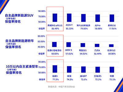 8月保值率榜单出炉,上汽乘用车旗下荣威RX5 ePLUS、第三代MG6 PHEV、全新MG5登顶细分市场冠军宝座