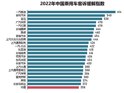 2022中国汽车客户之声(VOC+)系列研究结果发布:客诉缓解指数及售后服务满意度下降,读懂用户核心场景需求是提升关键