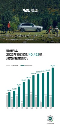 月交付破四万 理想汽车2023年10月交付40,422辆