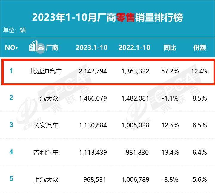 10月销量盘点，比亚迪遥遥领先让购车简单一点