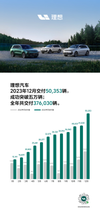 理想汽车12月交付50353辆 成功突破五万辆