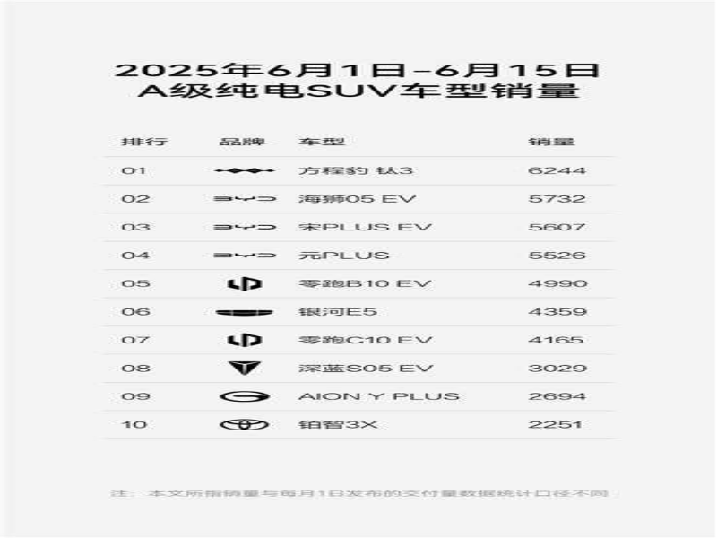 方程豹豹5再登硬派越野周销榜首,钛3半月狂销6244辆领跑A级纯电SUV