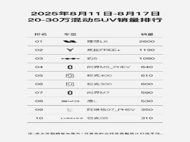 8月第二周销量出炉 岚图FREE+稳居20-30万混动SUV销量Top3