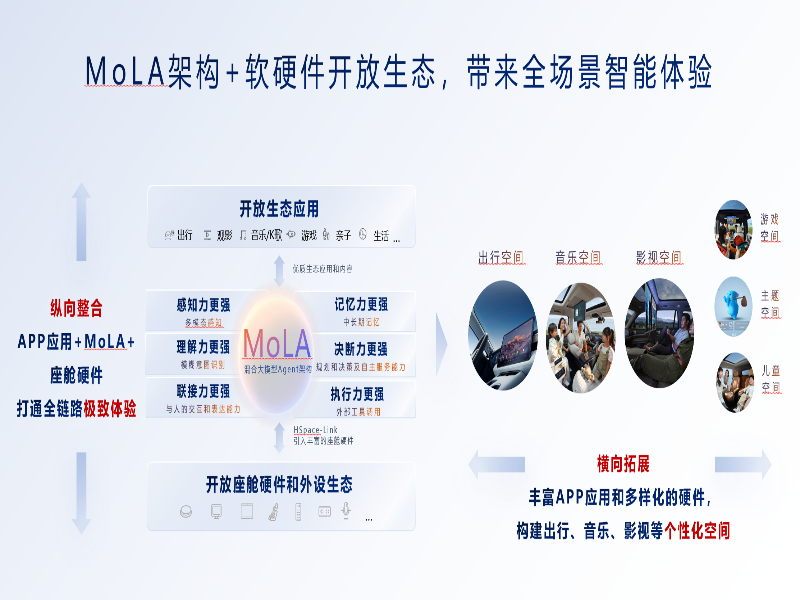 华为乾崑生态大会发布MoLA架构， 鸿蒙座舱率先迈入 L3 智能时代