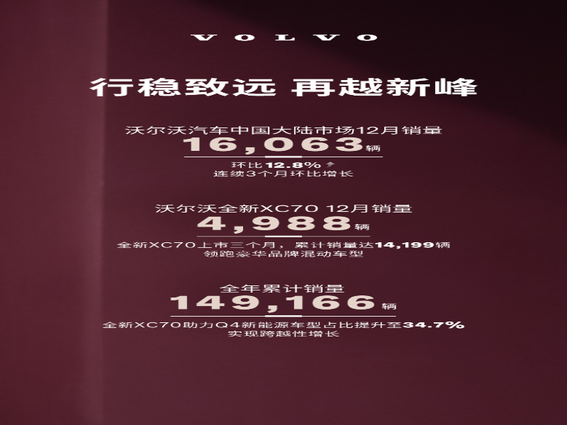 沃尔沃汽车12月销量达16,063辆，全新XC70蝉联品牌销冠