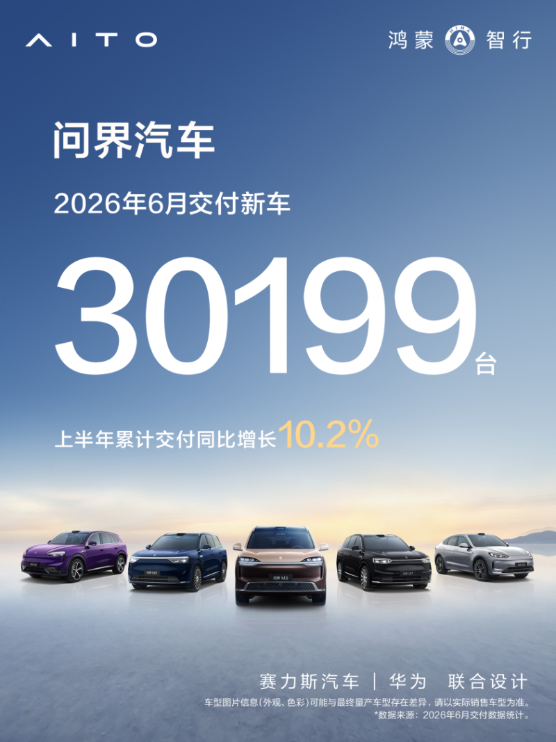 6月交付新车30199台，问界高端SUV矩阵持续领跑市场